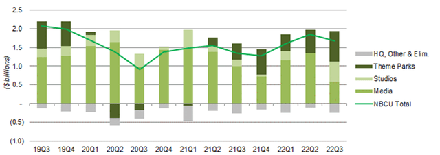 NBCU EBITDA by Segment (Since Q3 2019)