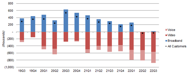 Comcast Cable Customer Net Adds by Category (Since Q3 2019)