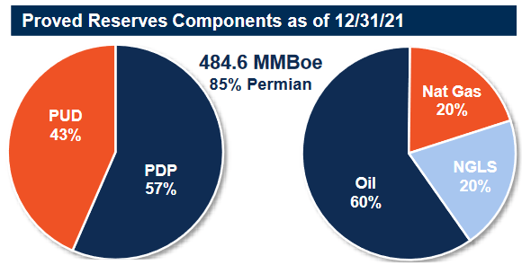 CPE Proved Reserves