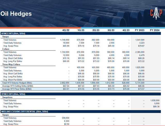 CPE Oil Hedges Q4 2022