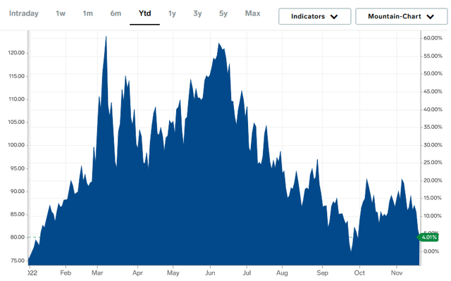 WTI YTD Price Chart