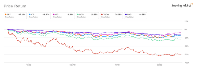 Losses in Popular Broad Market ETFs