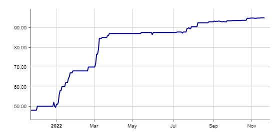 Convertible Bond Chart