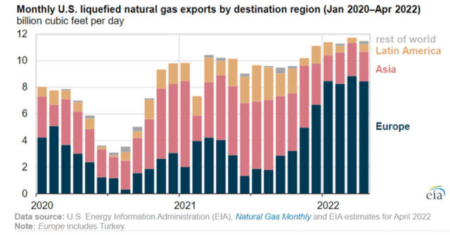 US LNG exports by destination