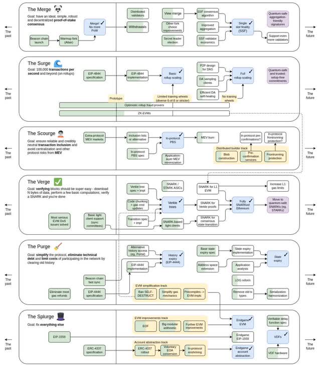 Ethereum Roadmap with Scourge