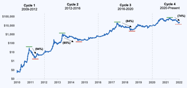 prior Bitcoin cycles