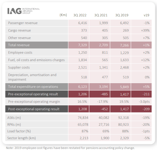 IAG Q3 2022 results