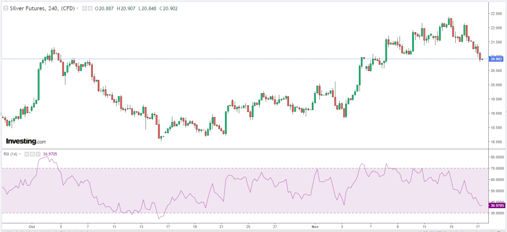 silver 2022 DXY
