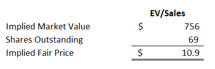 EVGO: Relative Valuation