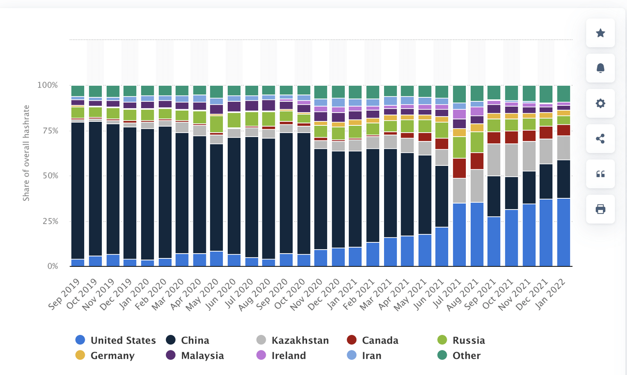 Hashrate por país