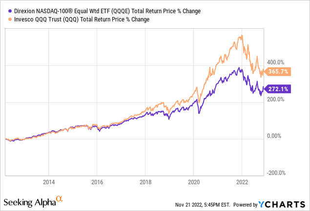 QQQA - ProShares Nasdaq-100 Dorsey Wright Momentum ETF Portföljinnehav