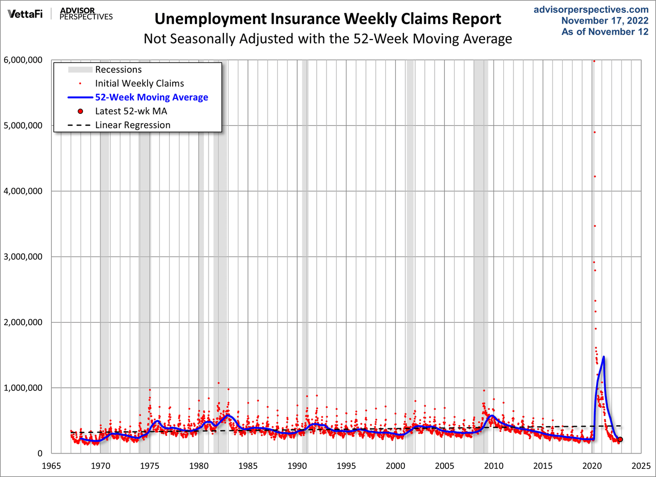 Nonseasonally Adjusted 52-week MA
