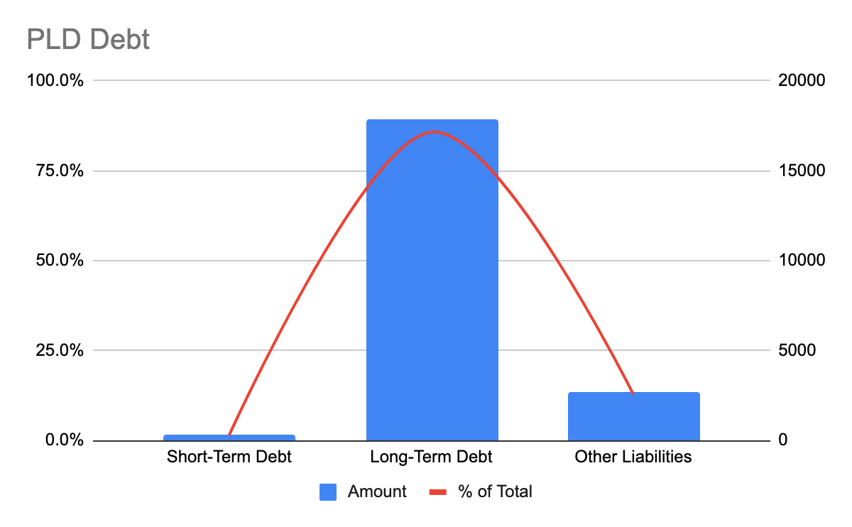 Chart showing PLD debt makeup