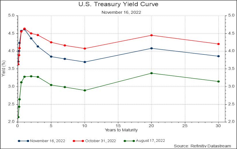 US. Treasury Yield Curve