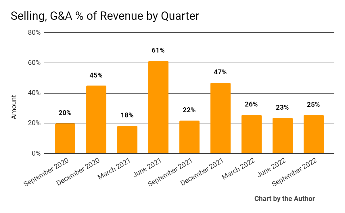 9 Quarter Selling, G&A % Of Revenue