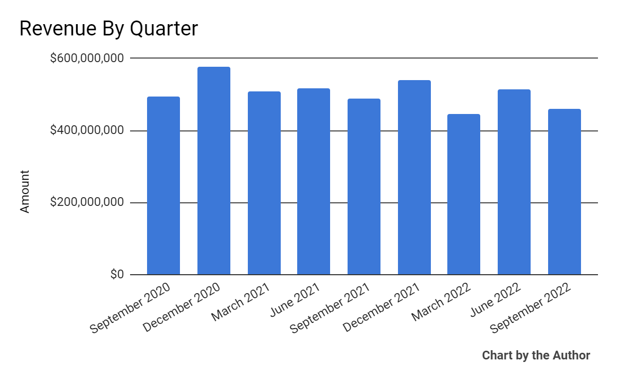 9 Quarter Total Revenue