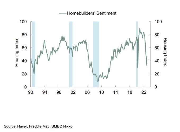 The epic surge in mortgage rates has led to a collapse in NAHB home builders' sentiment.