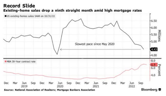 The housing market is already feeling the pain with property prices dropping across many cities.