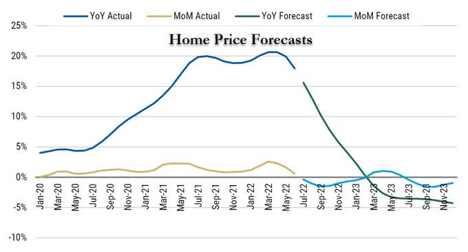 Forecast for home prices: