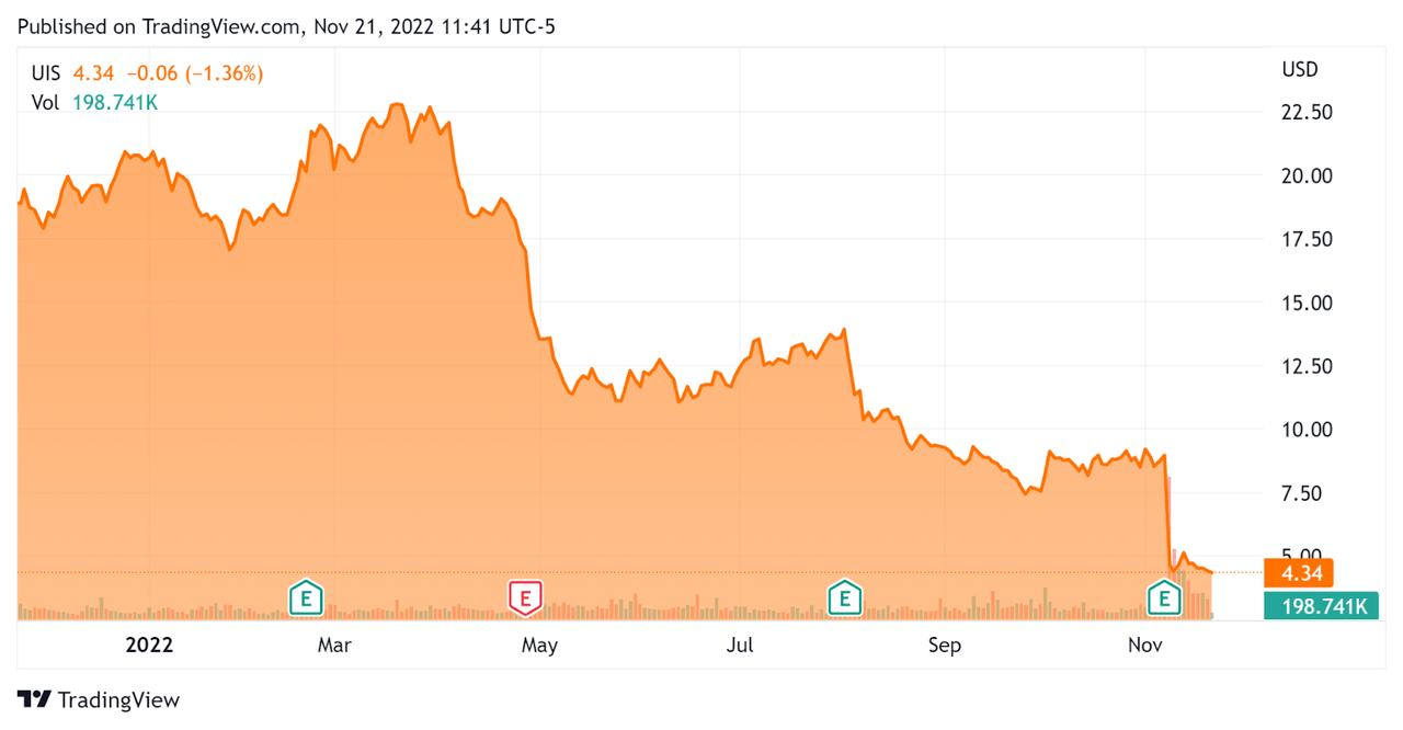 52 Week Stock Price