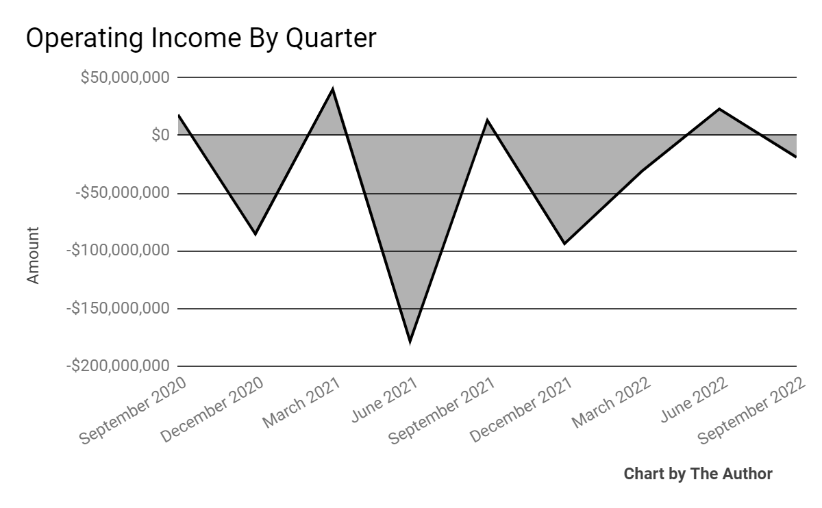 9 Quarter Operating Income