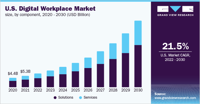 U.S. Digital Workplace Solutions Market