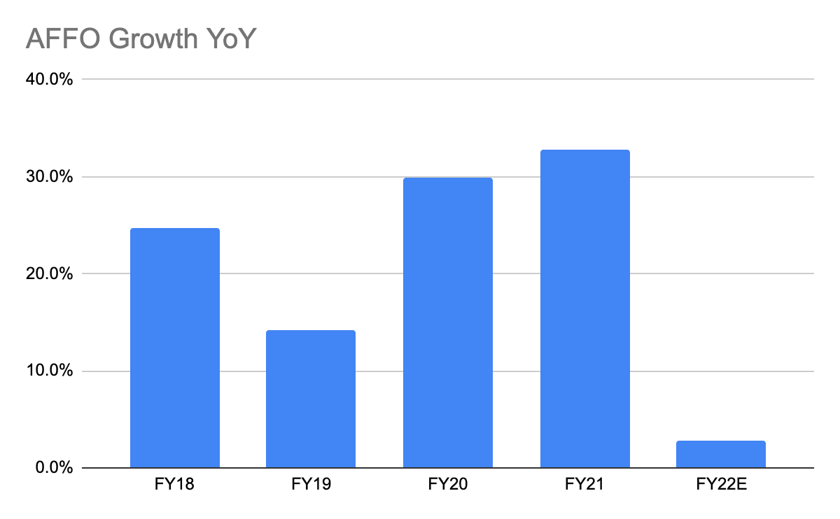 Chart showing AFFO growth by year