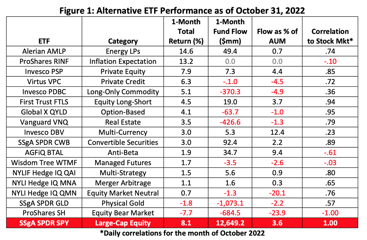 Alternative ETF Performance as of October 31, 2022