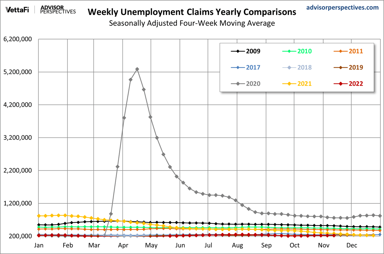 weekly unemployment claims yearly comparisons