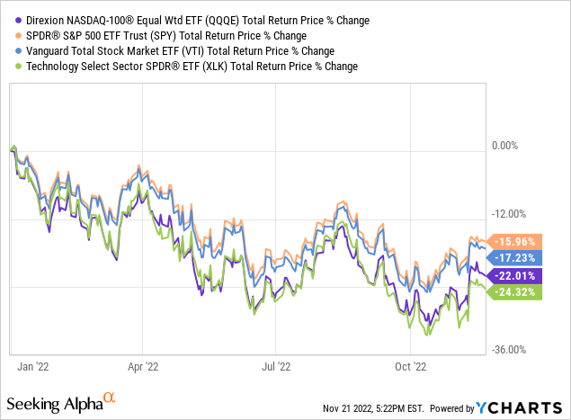 QQQA - ProShares Nasdaq-100 Dorsey Wright Momentum ETF Portföljinnehav