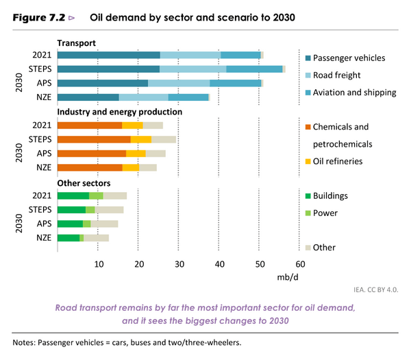 Oil demand by sector and scenario to 2030