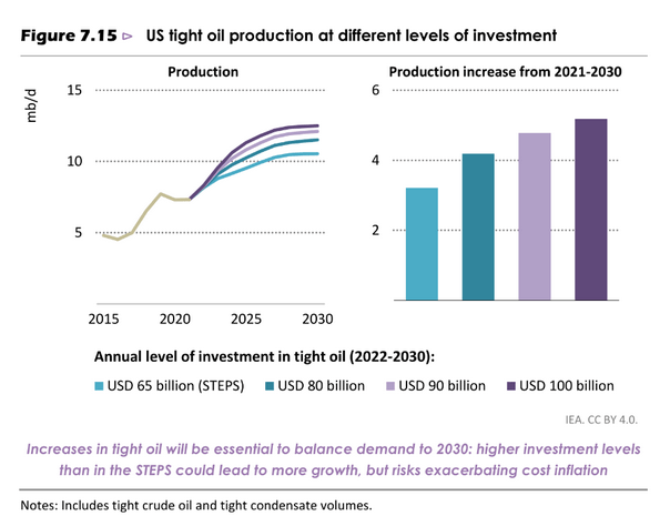 US tight oil production at different levels of investment