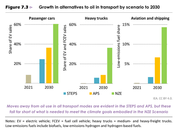 Growth in alternatives to oil in transport by scenario to 2030