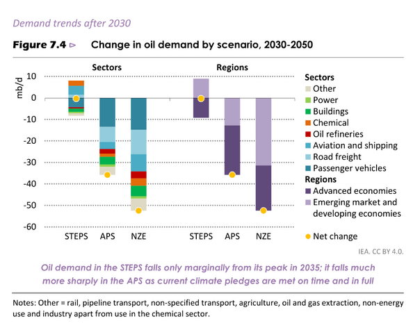 Change in oil demand by scenario, 2030-2050
