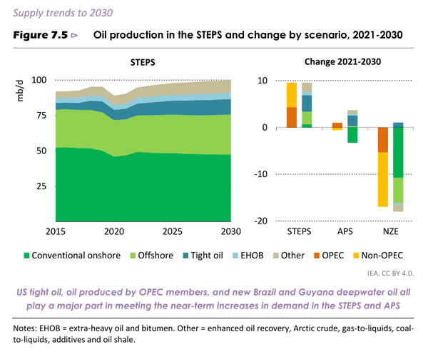 Oil production in the STEPS and change by scenario, 2021-2030