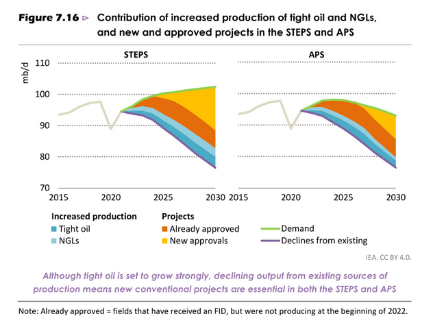 Contribution of increased production of tight oil and NGLs, and new and approved projects in the STEPS and APS