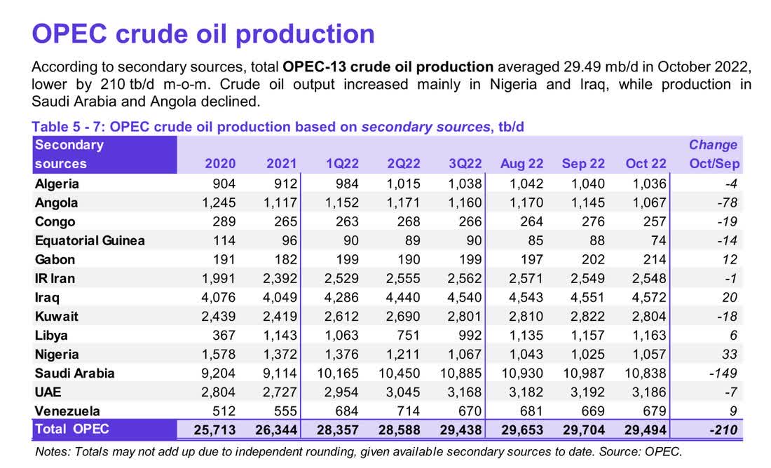 OPEC crude oil production