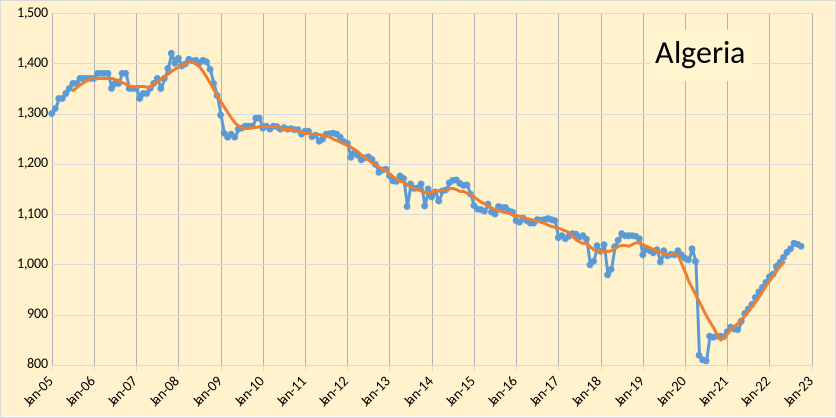 OPEC - Algeria