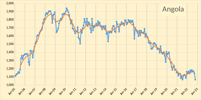 OPEC - Angola