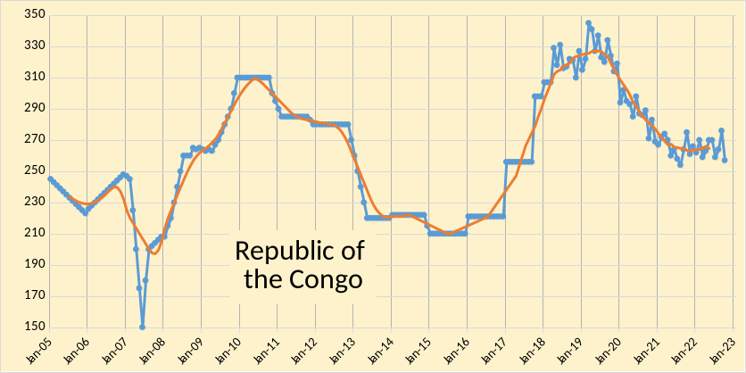 OPEC - Republic of the Congo