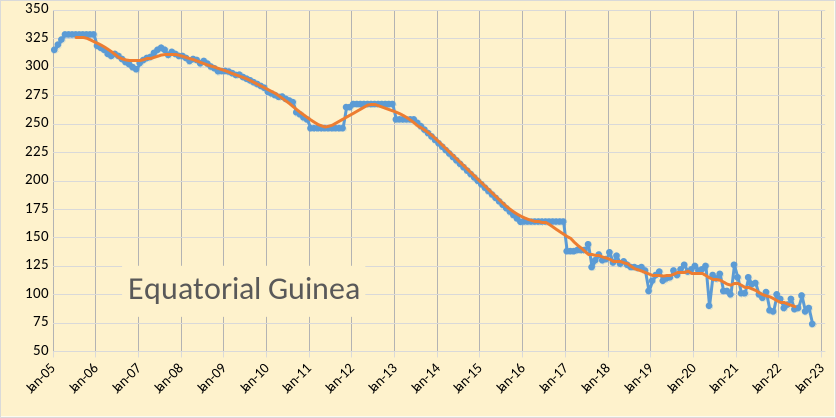 Equatorial Guinea