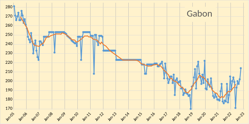 OPEC - Gabon