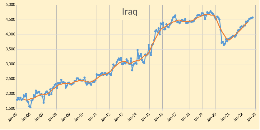 OPEC - Iraq
