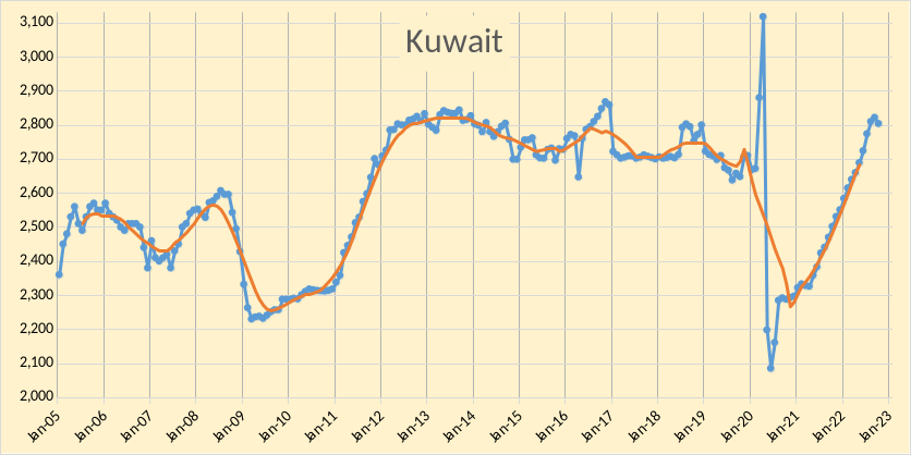 OPEC - Kuwait