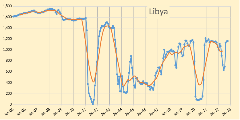 OPEC - Libya