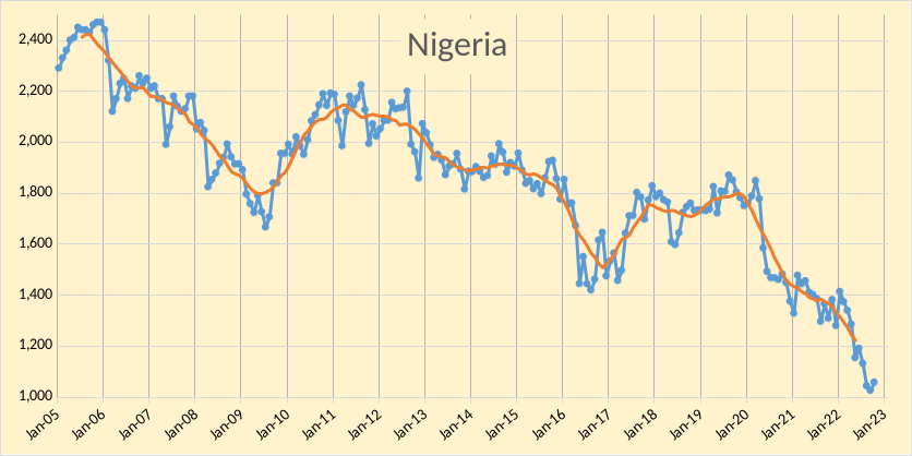 OPEC - Nigeria