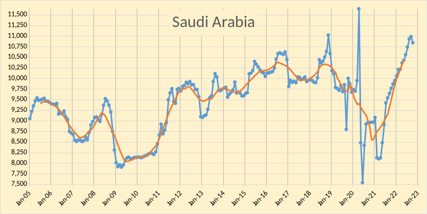 OPEC - Saudi Arabia