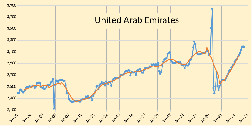 OPEC - United Arab Emirates