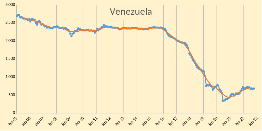 OPEC - Venezuela