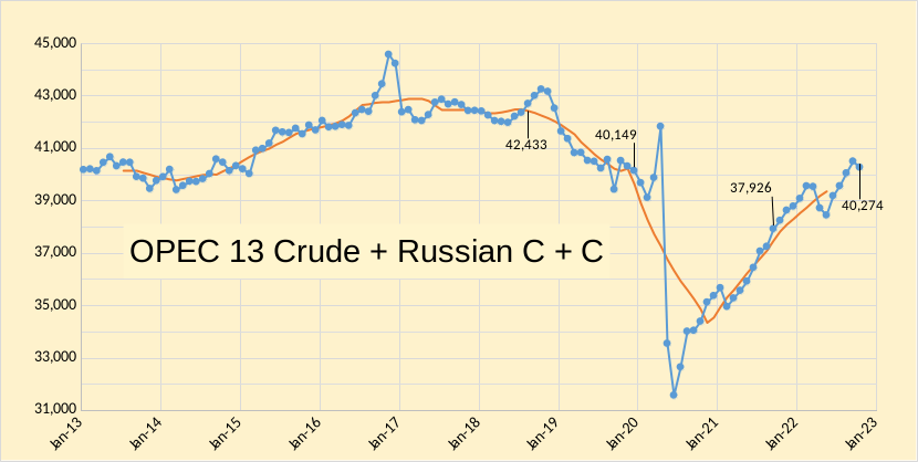 OPEC 13 Crude + Russian C+C